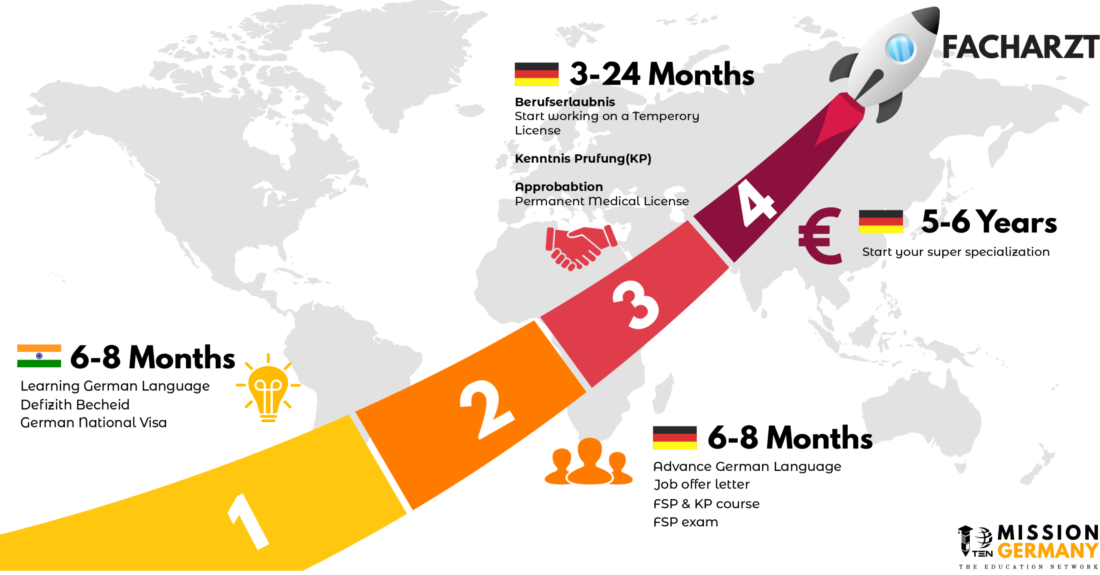 Success Medical PG in Germany after MBBS Roadmap