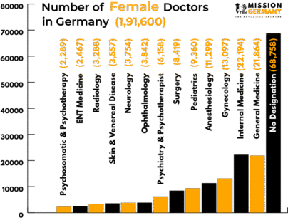 gra_03 no of female doctors in germany