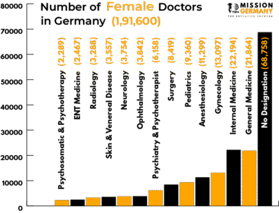 no of female doctors in germany